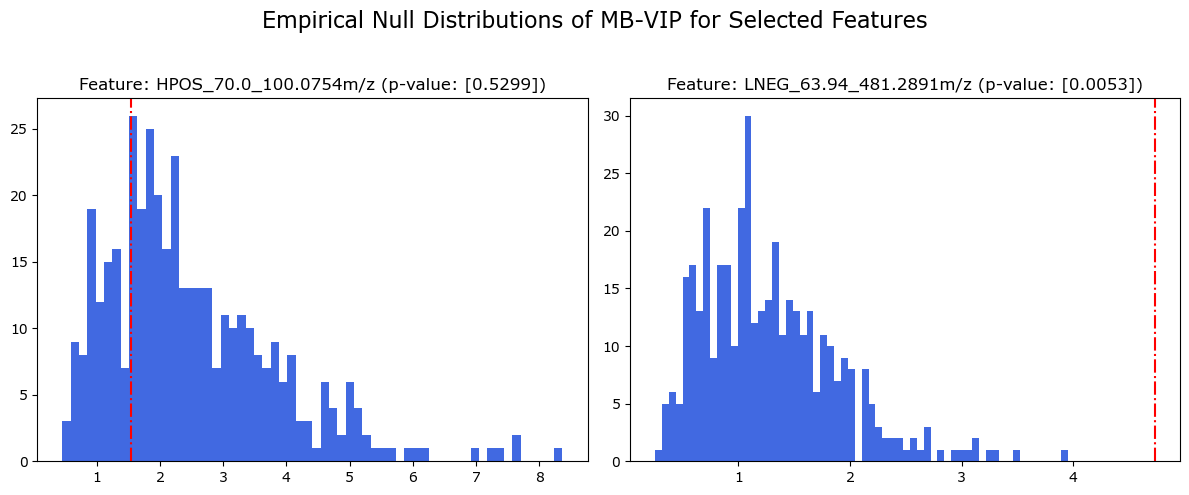 Null Models Distribution