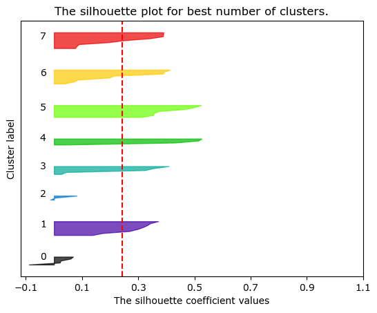 Silhouette Plot